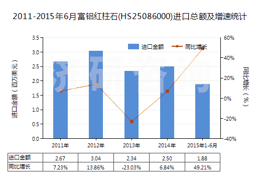 2011-2015年6月富鋁紅柱石(HS25086000)進口總額及增速統(tǒng)計